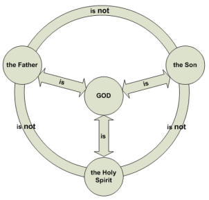 The Concept of the Most Holy Trinity - a Diagram